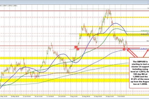 يتحرك زوج الجنيه الإسترليني مقابل الدولار الأمريكي (GBPUSD) نحو مستويات فنية رئيسية، مقتربًا من قاع الأسبوع الماضي ومتوسط التحرك لـ 100 يوم/تصحيح فيبوناتشي بنسبة 61.8%.